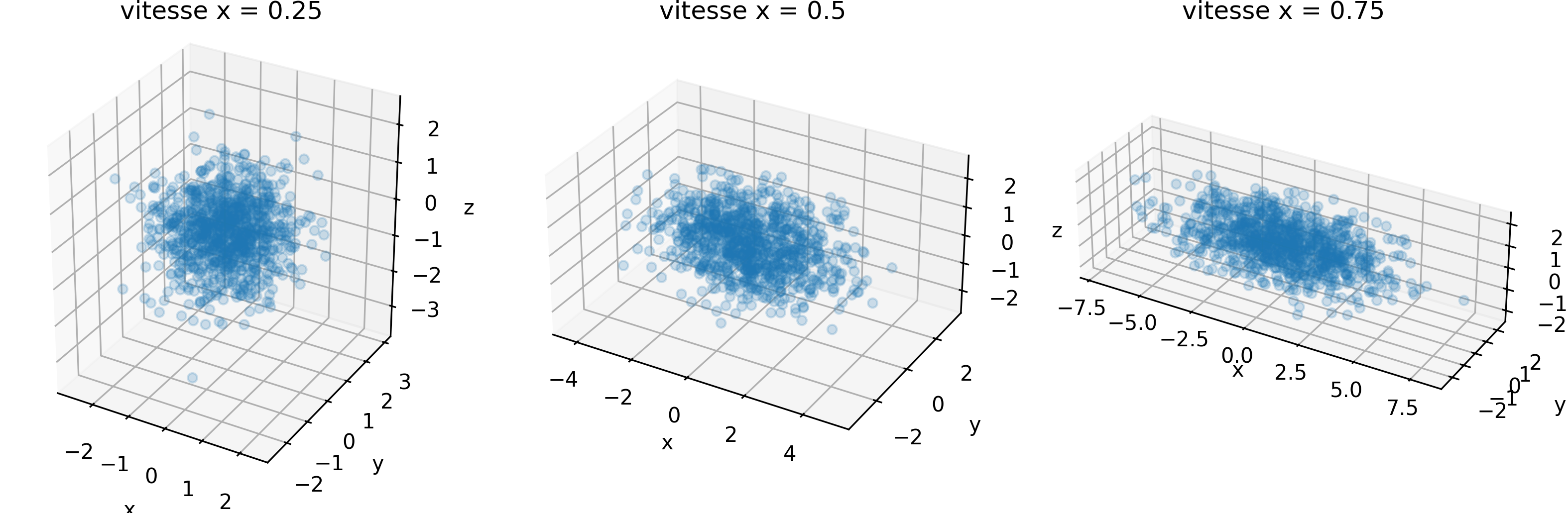 Diffusion isotrope vs anisotrope. Chaque rond bleu représente le point d’arrivée d’une molécule d’eau selon une simulation de marche aléatoire avec un processus Brownien en 3D. Sur le graphe de gauche, la vitesse de diffusion des molécules d’eau est identique dans toutes les directions. Sur les graphes du milieu et de droite, la vitesse de diffusion est supérieure selon l’axe x que selon y et z. Figure générée à l’aide de code Python par P. Bellec, sous licence CC-BY 4.0.