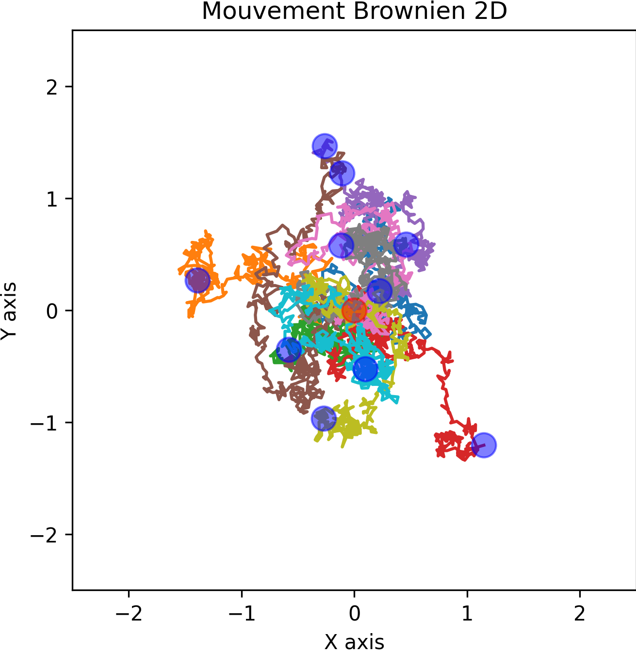 Illustration de mouvement Brownien d’une molécule. Le point de départ est indiqué par un cercle rouge. Les trajectoires de couleurs correspondent à des marches aléatoires simulées suivant un mouvement Brownien. Les points bleus indiquent le point d’arrivée de chaque marche. Figure générée à l’aide de code Python par P. Bellec, sous licence CC-BY 4.0.  Le code de simulation de mouvement Brownien est adapté du Scipy Cookbook sous une licence proche de MIT.