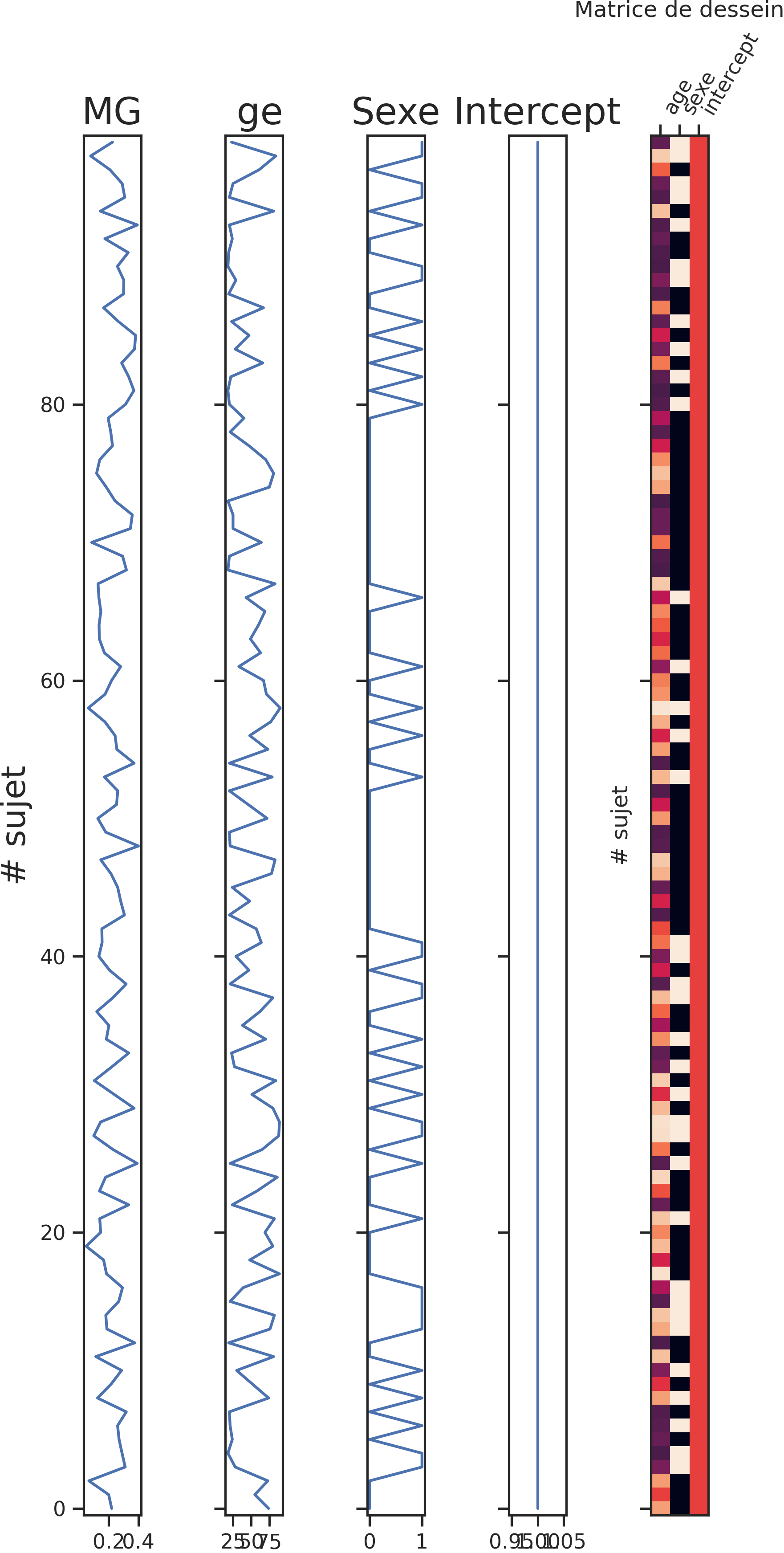 Variables pour une régression multiple. La variable dépendante est la densité de matière grise pour un voxel (MG, le voxel de couleur bleu dans ). Les autres colonnes représentent les variations de l’âge, du sexe et de l’intercept à travers les sujets (variables prédictives). Les variables prédictives sont généralement représentées de manière plus compacte, sous la forme d’une image où la couleur de chaque pixel représente l’intensité du régresseur. Le graphique est adapté d’un code python produit par l’équipe Dartbrains, ainsi que d’un tutoriel nilearn (cliquer sur + pour voir le code). Cette figure est distribuée sous licence CC-BY 4.0.