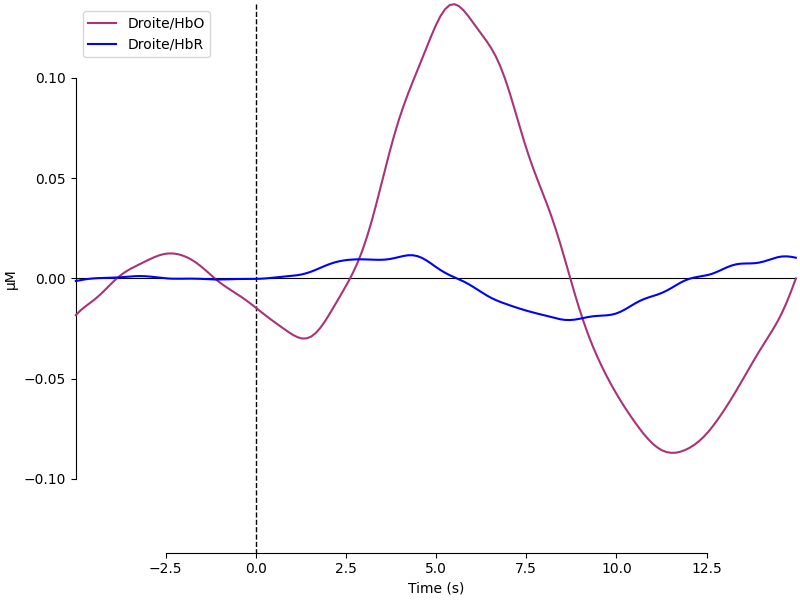 Activité HbO2 et HbR évoquée par une tâche de mouvement de doigt (tapping) et une tâche contrôle, moyennée sur l’ensemble des sources.
Cette figure est générée par du code python adapté d’un tutoriel de la librairie MNE python (cliquer sur + pour voir le code) et est distribuée par P. Bellec sous licence CC-BY 4.0.