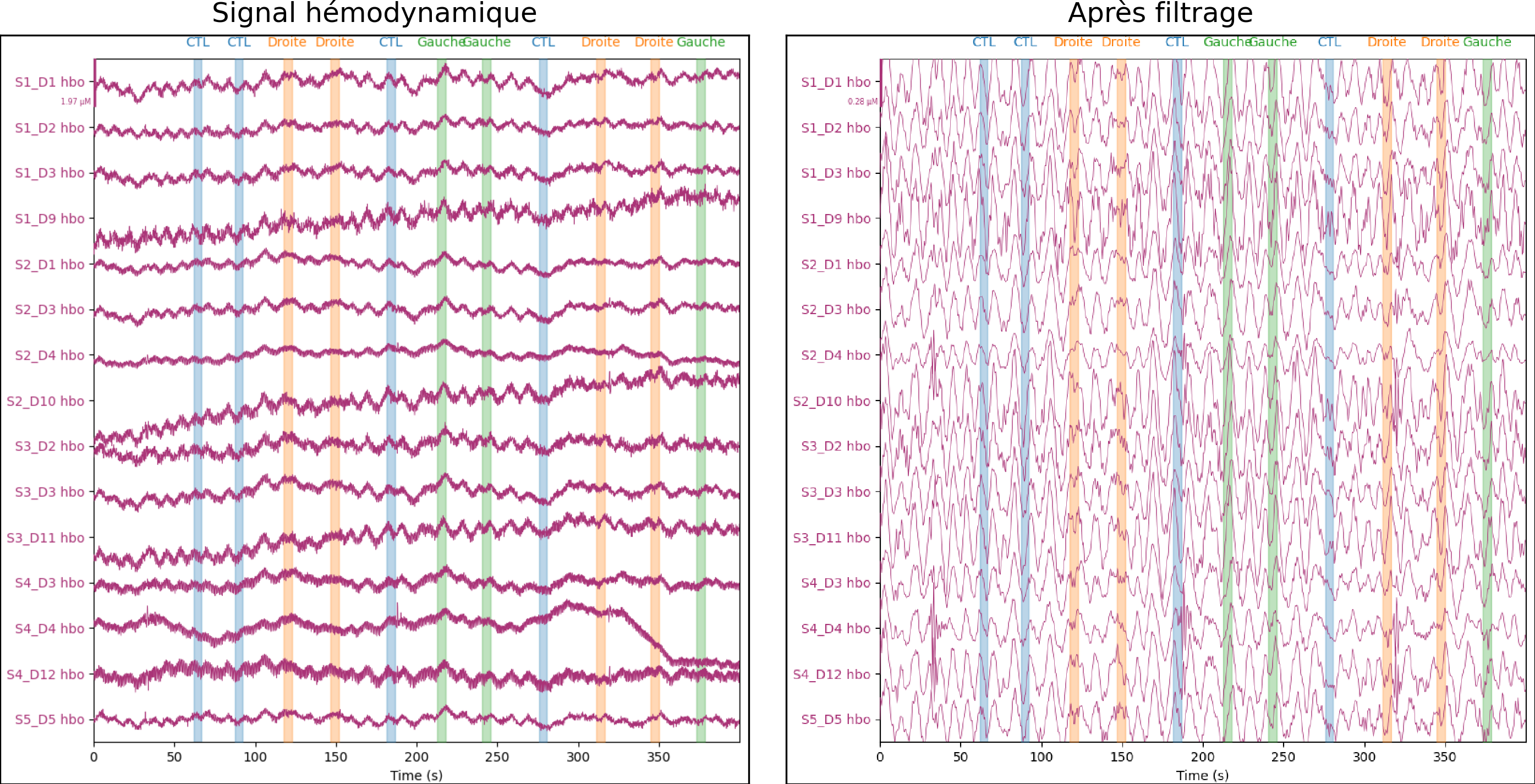 Filtrage des données HbO2 pour éliminer les dérives lentes et les fréquences cardiaques. Figure générée par du code python adapté d’un tutoriel MNE python par P. Bellec sous licence CC-BY 4.0.