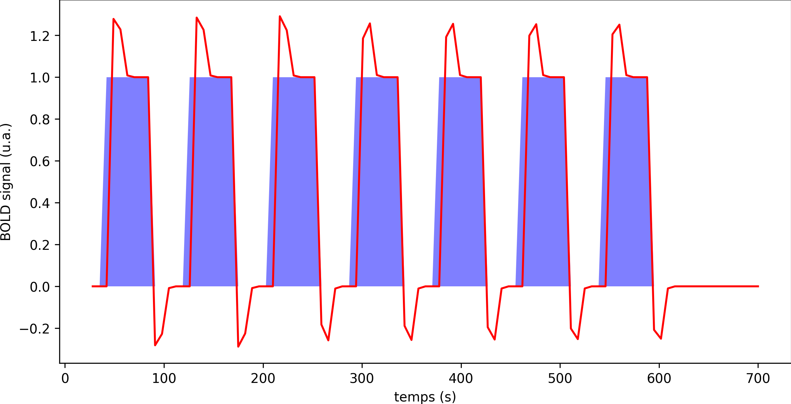 Illustration d’un paradigme auditif en blocs. En bleu: périodes de stimulations audio. En rouge: réponse cérébrale prédite avec le modèle de réponse linéaire invariante dans le temps, et une réponse unitaire suivant le modèle de Glover et al. (1999) . Le code pour générer cette figure est adapté d’un tutoriel Nilearn, et la figure est sous licence CC-BY.