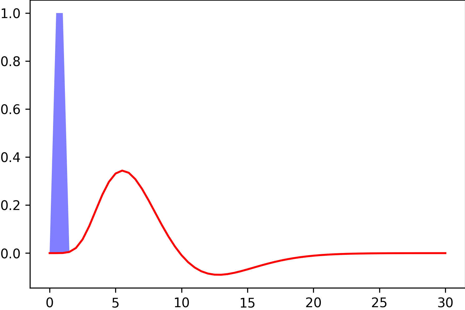 Réponse hémodynamique à une impulsion unitaire d’une durée de seconde, suivant le modèle proposé par Glover and coll. (1999) . Le code pour générer cette figure est adaptée d’un tutoriel Nilearn, et la figure est sous licence CC-BY.
