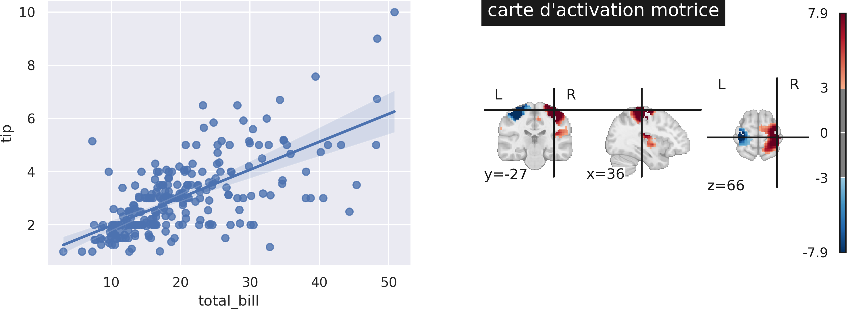 Gauche: illustration d’une régression linéaire entre une variable indépendante sur l’axe des x (aussi appelé facteur d’explication) et une variable dépendante sur l’axe des y. La droite représente la meilleure relation linéaire entre x et y et l’intervalle de confiance statistique est également indiqué. Droite: un modèle de régression est appliqué à chaque voxel pour générer une carte cérébrale statistique. Ici, la carte statistique correspond aux changements d’activation IRMf lors d’un mouvement de la main. La figure de régression est adaptée de ce tutoriel seaborn à l’aide du jeu de données tips. La carte statistique est visualisée grâce à ce tutoriel nilearn et une carte d’activité motrice distribuée via NeuroVault. Cliquez sur + pour voir le code.